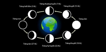 Tại sao ông bà ta lại kiêng đi chơi, đi buôn vào ngày mùng 5, 14, 23?